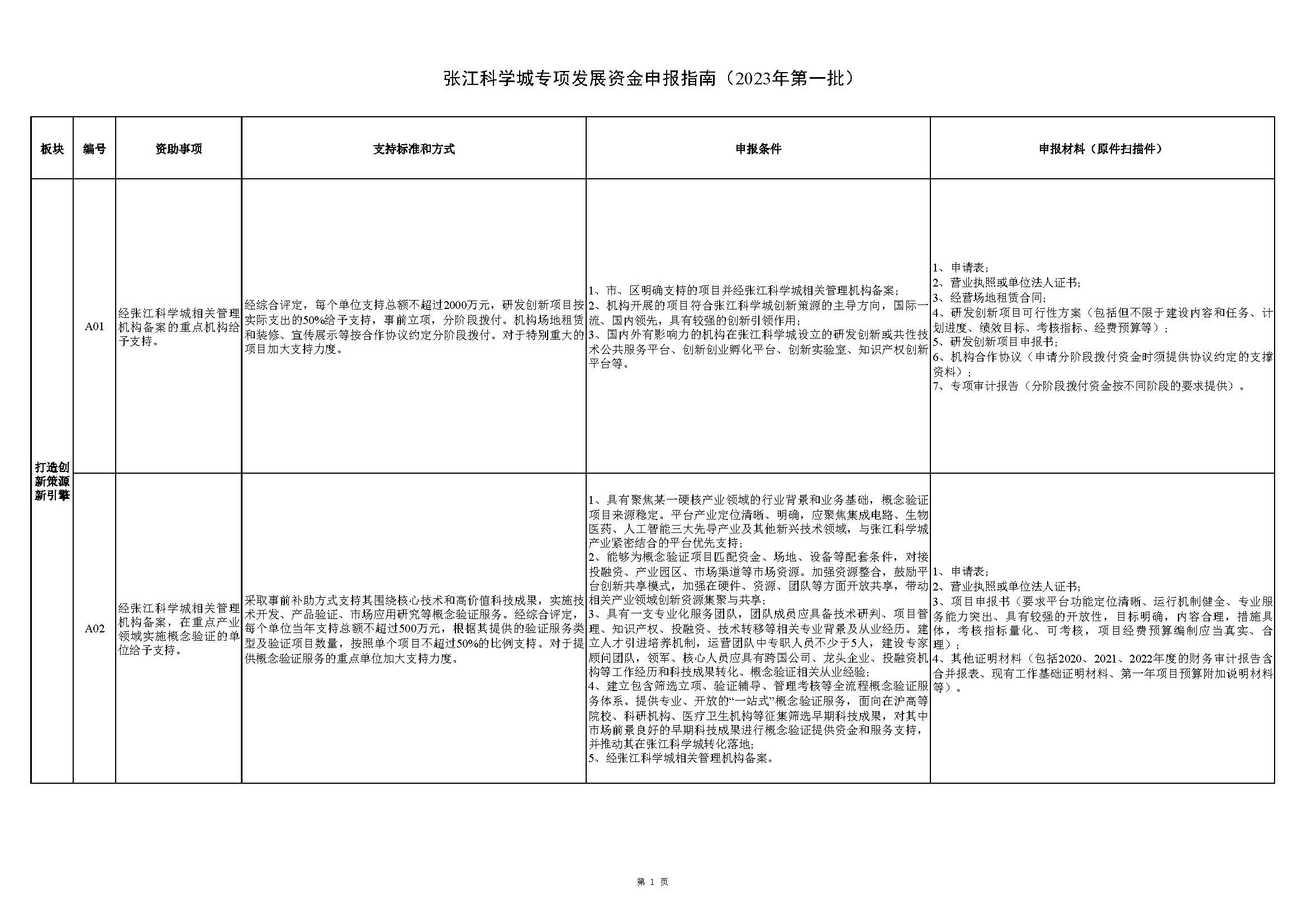 張江科學(xué)城專(zhuān)項(xiàng)發(fā)展資金申報(bào)指南_頁(yè)面_1.jpg