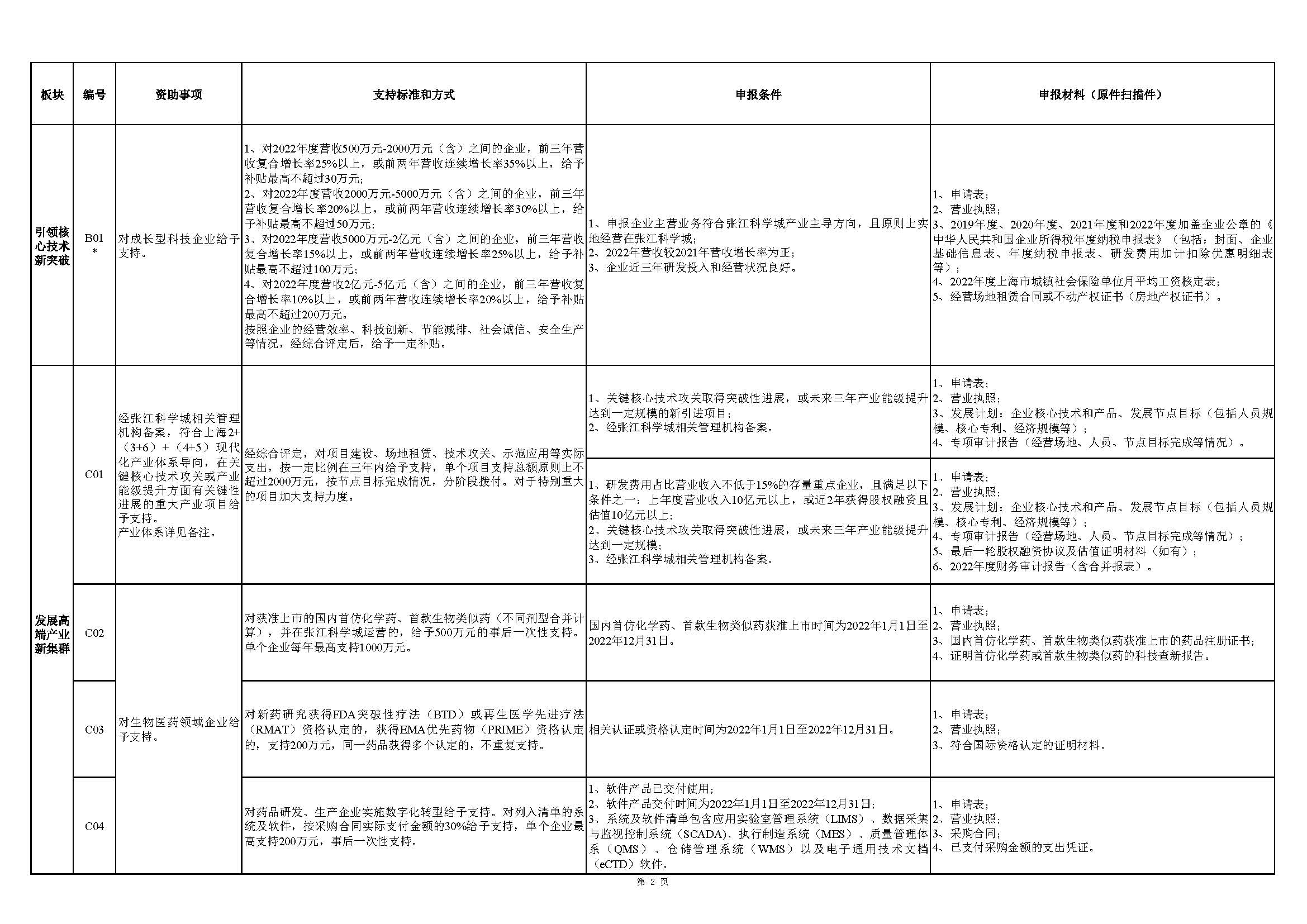 張江科學(xué)城專(zhuān)項(xiàng)發(fā)展資金申報(bào)指南_頁(yè)面_2.jpg