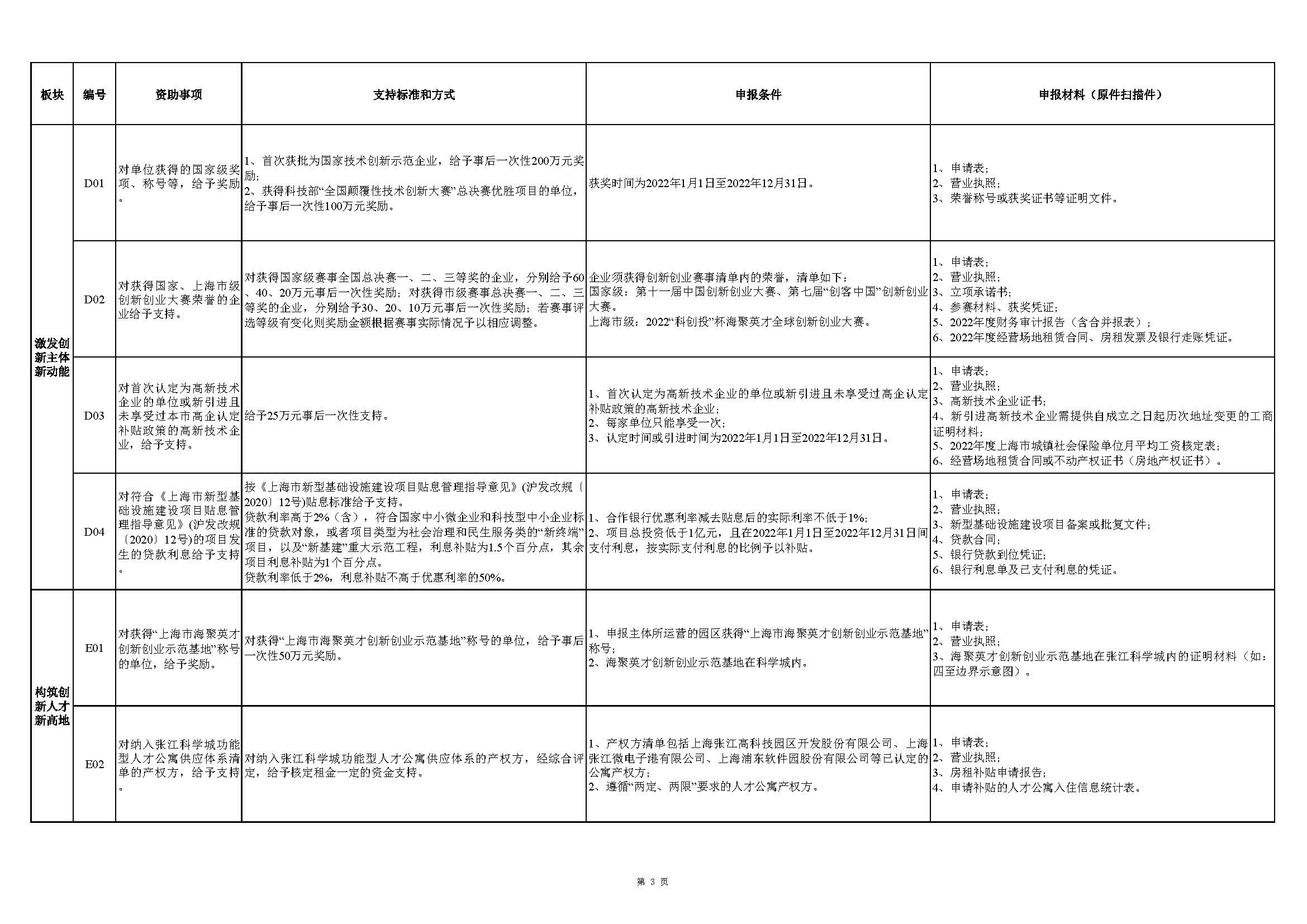 張江科學(xué)城專(zhuān)項(xiàng)發(fā)展資金申報(bào)指南_頁(yè)面_3.jpg