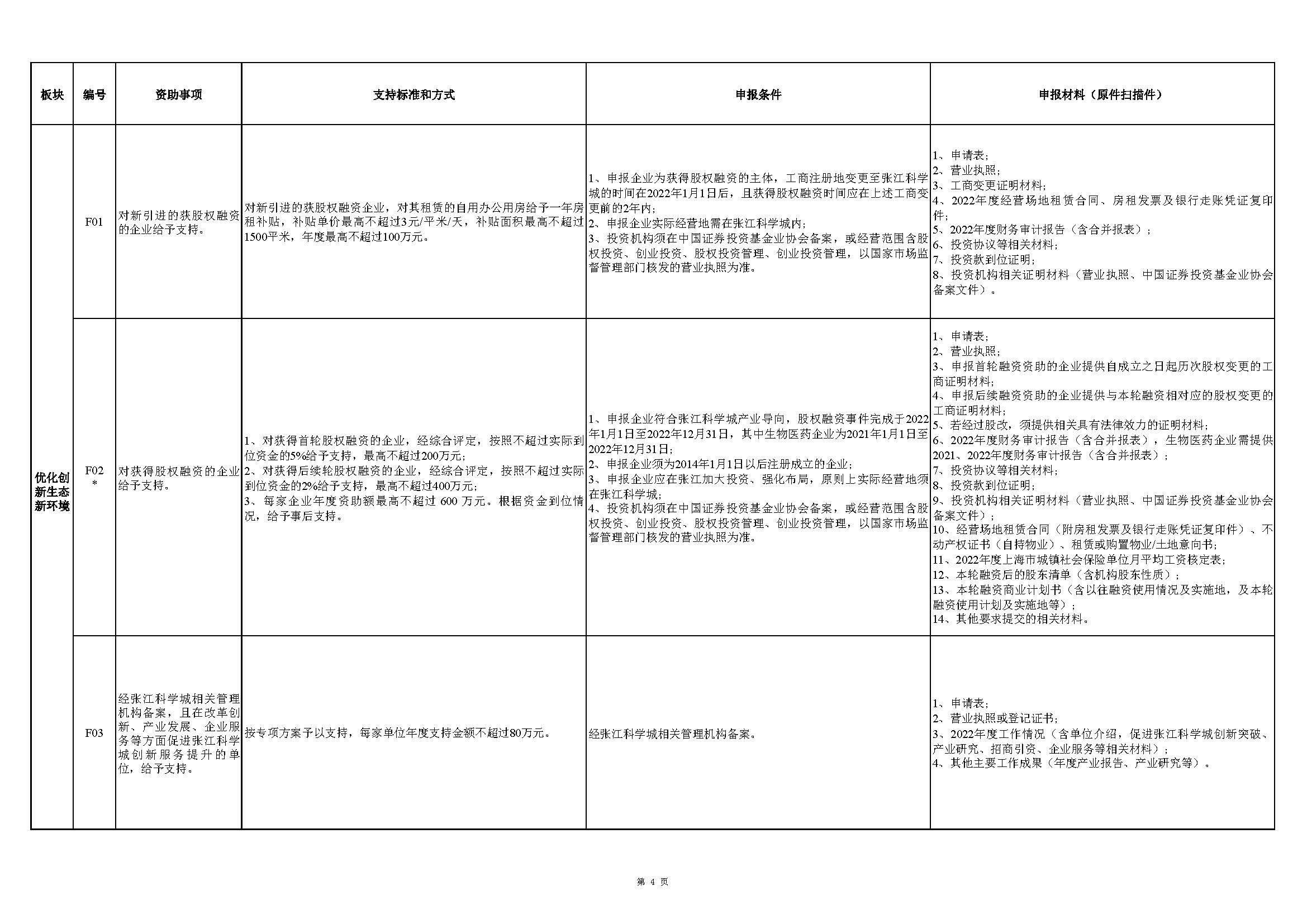 張江科學(xué)城專(zhuān)項(xiàng)發(fā)展資金申報(bào)指南_頁(yè)面_4.jpg