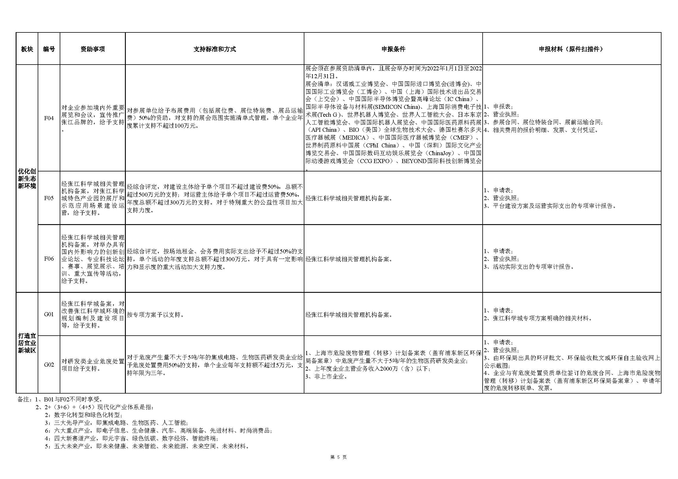 張江科學(xué)城專(zhuān)項(xiàng)發(fā)展資金申報(bào)指南_頁(yè)面_5.jpg